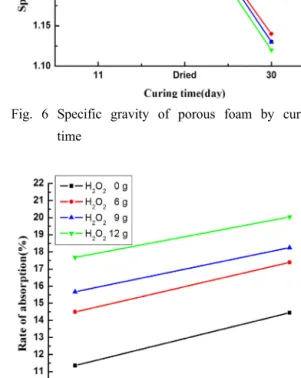Fig. 6 Specific gravity of porous foam by curing  time