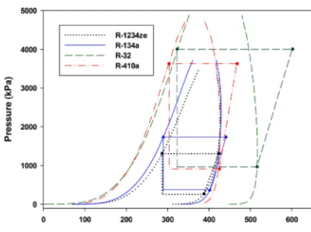 Fig. 4 Mass flow rate of Refrigerants by Annual   Sea Temperature