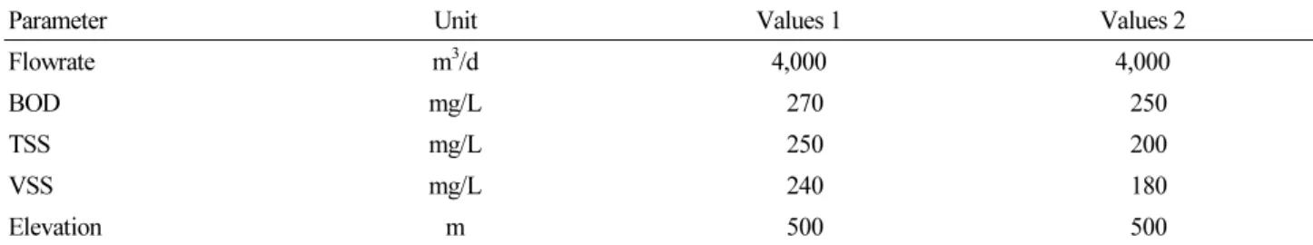 Table 2. Design of oxidation ditch process