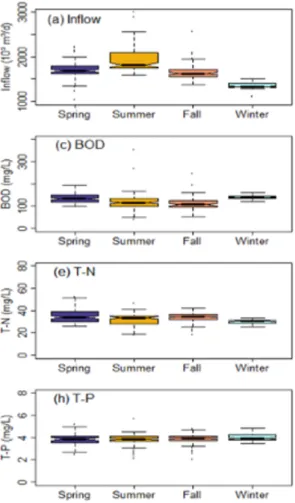 Fig. 2. Relative abundance box plot of BOD, T-N, and T-P of primary influent flow