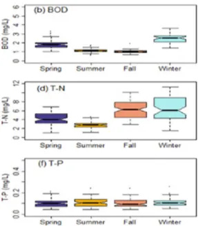 Fig. 3. Relative abundance box plot of BOD, T-N, and T-P of effluent flow