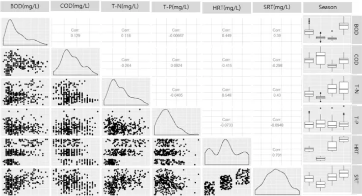 Fig. 5. Results of cluster analysis for water quality index and operation efficiency 