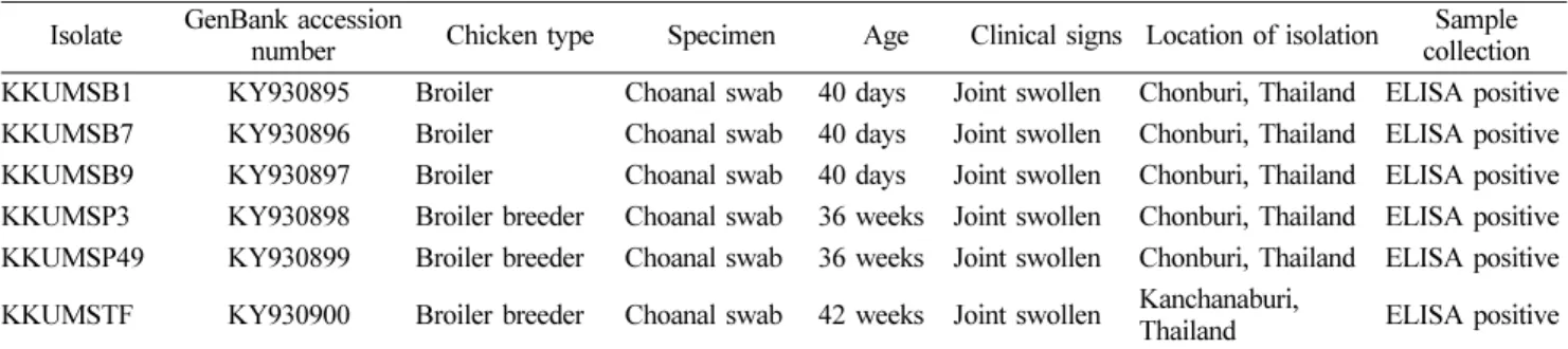 Table 2. Reference M. synoviae strains used for sequence comparison and phylogenetic analysis