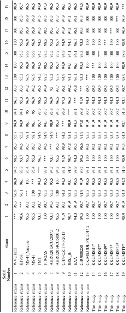 Table 3. Sequence homology of nucleotides and amino acids of vlhA gene in this study and reference strains  Serial  NumberStrain12345678910111213141516171819 Reference strains1WVU1853***95.396.996.994.598.595.395.794.994.196.193.310010010010010010098.9 Ref
