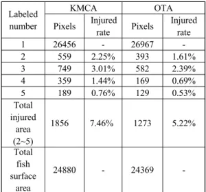Fig. 9 Results comparison by KMCA and OTA