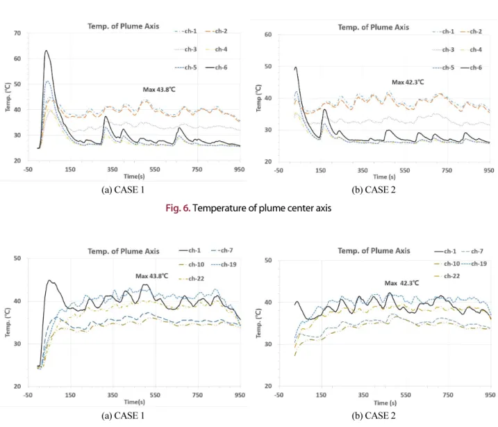 Fig. 6. Temperature of plume center axis 
