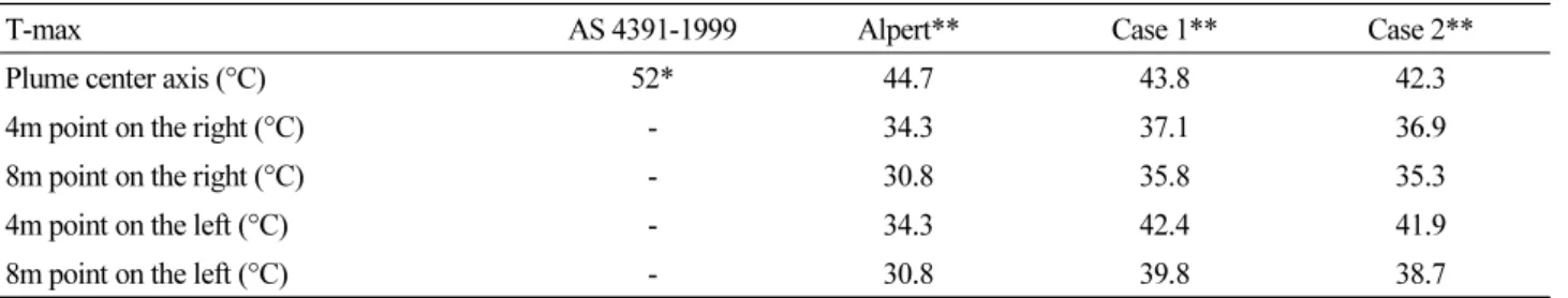 Fig. 8. Maximum temperature along the distance from the plum center
