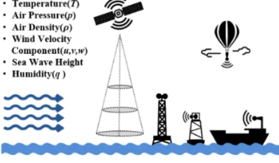 Fig. 1 Various methods to measure offshore wind  resources 인공위성을 통해 측정되는 데이터 중에서 NWP 모델을 구동시켜 바람 데이터를 재해석하기 위해  측정되는 항목은 크게 4가지 항목(습도,  복사,  난 류혼합,  표면 거칠기)이다