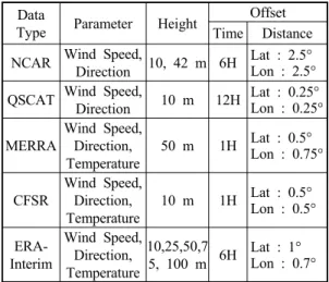 Table 1 The reanalysis data available on WindPRO 13) Data 