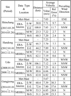 Table 2 Statistics of Met-Mast vs Reanalysis Data