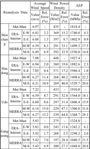 Table 3 The Wind Resource predicted by WindPRO