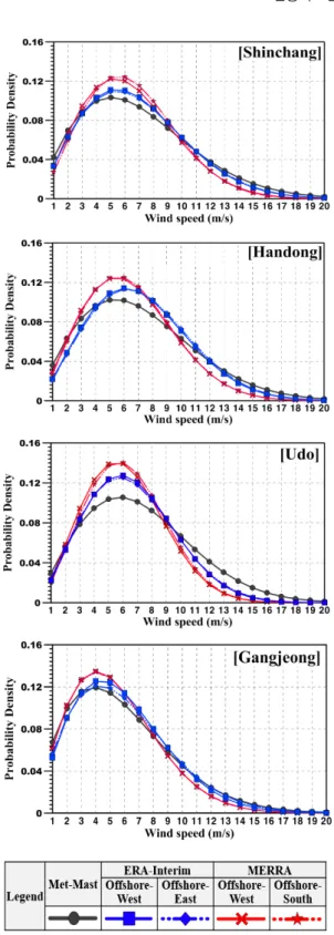 Fig. 4 Predicted Weibull Distribution