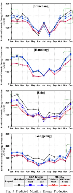 Fig. 5 Predicted Monthly Energy Production 5. 결  론 제주 지역에서 재해석 데이터의 활용 가능성을  확인하고 신뢰성을 평가하기 위하여 해안가에 위치한 4개 지점의 Met-Mast  데이터와 제주 지역 주 변에서 측정되고 해석된 ERA-Interim  및 MERRA 두 가지 재해석 데이터를 이용하였다