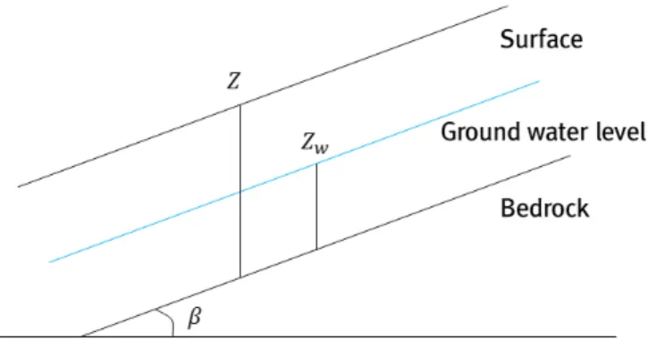 Fig. 1. Infinite slope stability analysis diagram