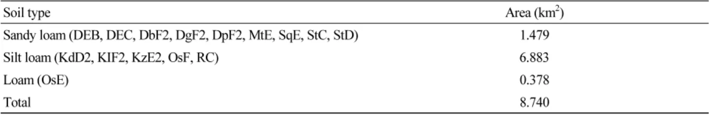 Table 2. Area of different soils in the study area