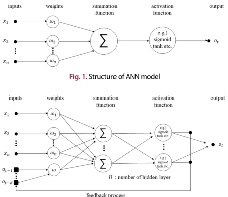 Fig. 1. Structure of ANN model