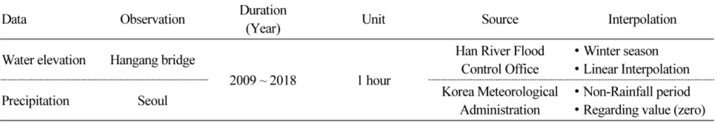 Table 1. Input data characteristics
