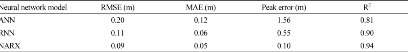 Table 3. Comparison of accuracy about ANN, RNN, and NARX model
