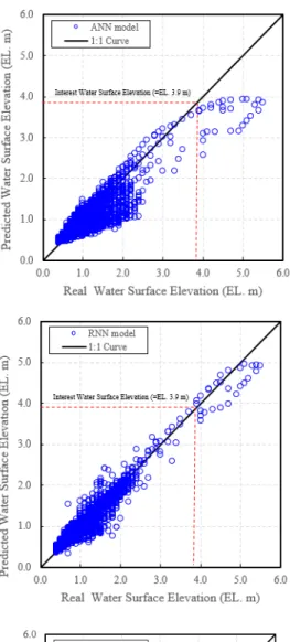 Fig. 7. The water surface elevation distribution (left) and scatter plot (right) according to neural network model
