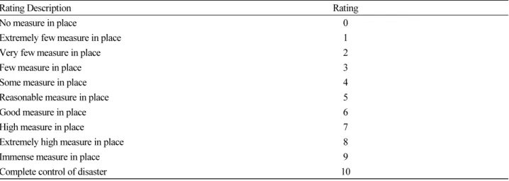 Table 3. Response Ratings