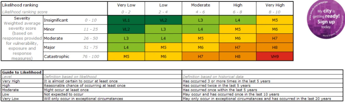 Fig. 2. Risk Matrix Output Rating