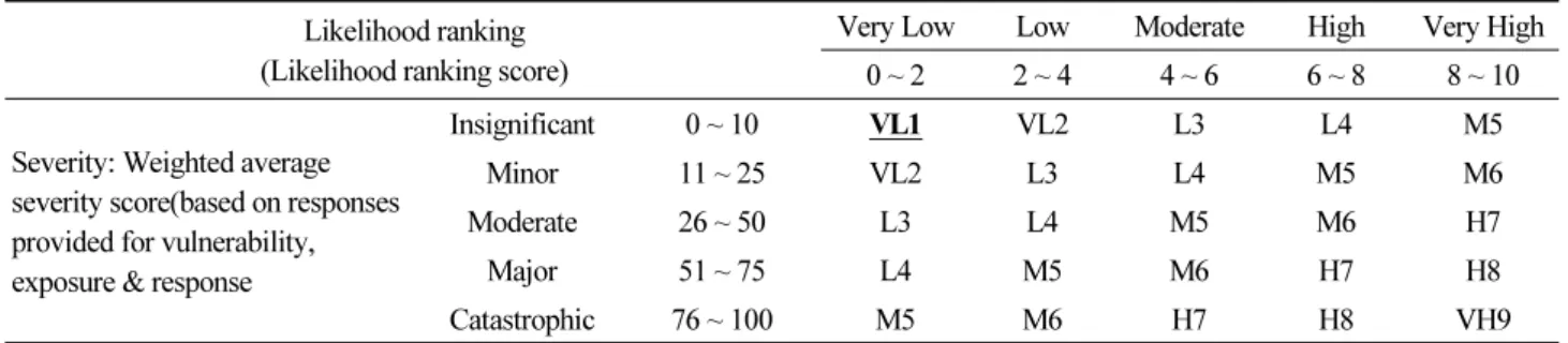 Table 5. Likelihood ranking score &amp; Severity rating Likelihood ranking