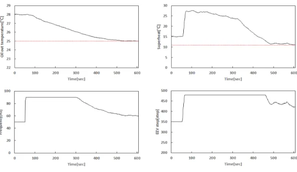 Fig. 8 Experimental results of starting using GA gains based on ITAE