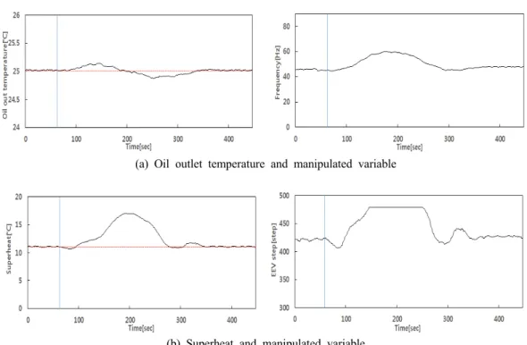 Fig. 9 Experimental results under stepwise thermal load variation