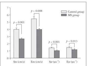 Fig. 1. Mean values of myocardial velocities and strain rate by tissue  Doppler imaging in control and MS group