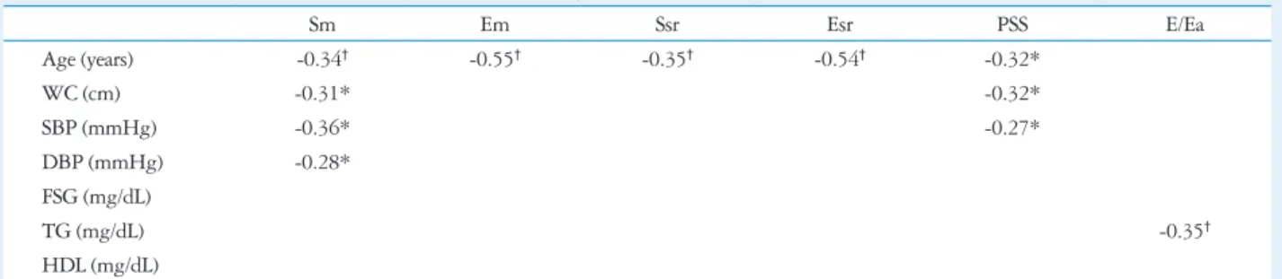 Table 5. Multiple regression analyses to examine the clinical param- param-eters that influence global Sm