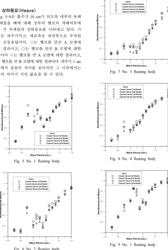 Fig. 6 No. 2 floating body