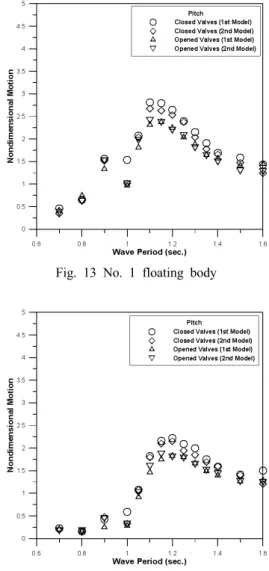 Fig. 14 No. 2 floating body 