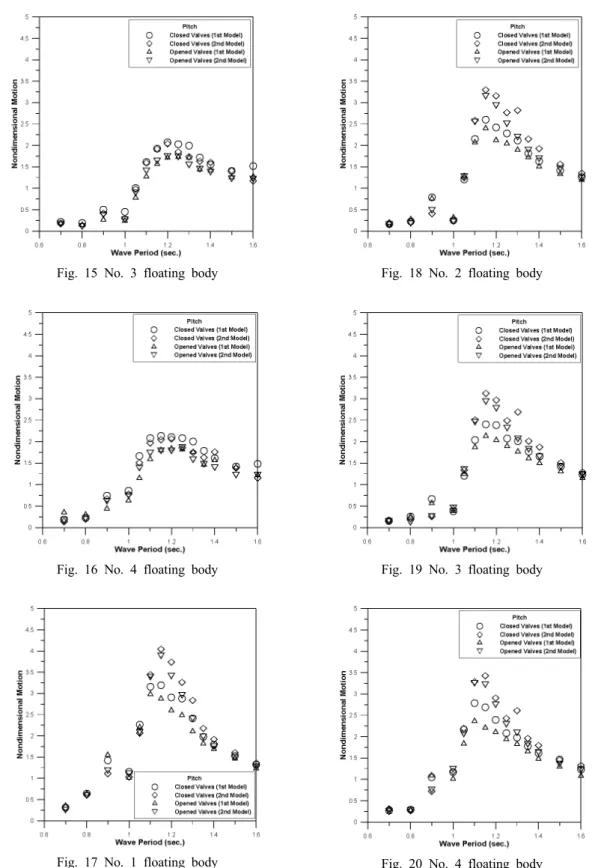 Fig. 17 No. 1 floating body