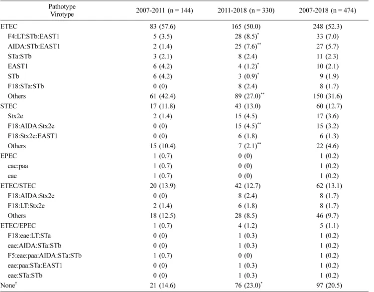 Table  5에서와  같이  다제내성률을  분석하였을  때,  배합사 료 내 항생제 첨가 금지 이전  (2007-2011년)에 비하여 금지 이후  (2011-2018년)에  모든 항생제에 감수성을 보인 균주가Table 3
