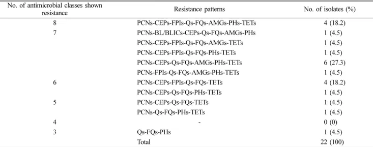 Table 1. Distribution of multidrug resistance pattern among 22 fluoroquinolone-resistant  Escherichia coli isolates from edible offal No