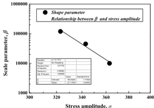 Fig. 9 Relationship between α  and stress level