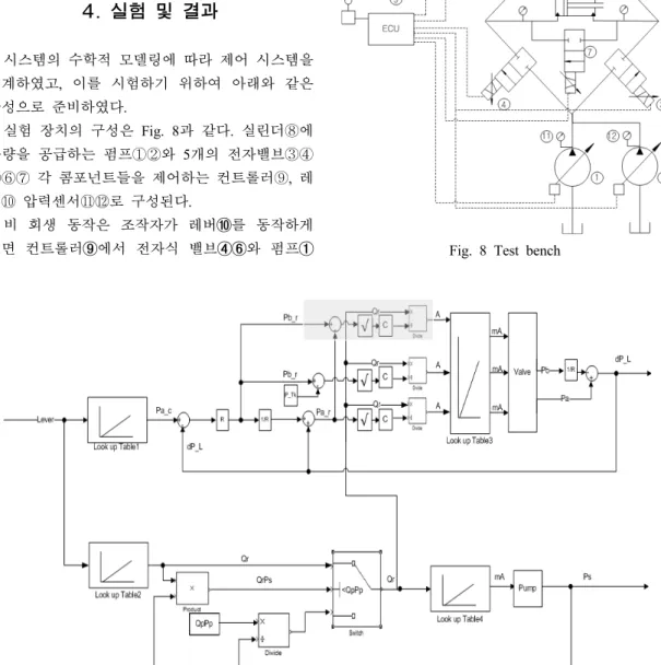 Fig. 7 Control block diagram of regeneration system3.4  회생 회로의 제어시스템 구성 및 동작Fig. 7은 회생 동작의 제어 알고리즘이다