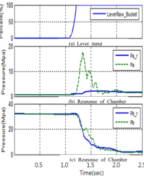 Fig. 10 Regeneration system test results 