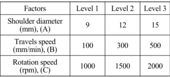 Fig. 1 Experimental equipment for FSW
