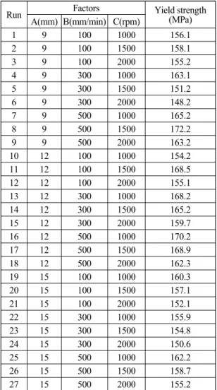 Fig. 7은 공구 회전속도를 1000 rpm으로 유지하 고,  용접속도를  위에서  아래로  100, 300, 500  m/min으로  증가시켜  용접표면의  변화를  비교해  놓은  결과이다