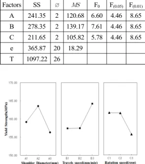 Table 6 Hardness for welding speed of 300 mm/min Welding  speed  (mm/min) Rotating speed  (rpm)  Hardness(HV) 300 1000  75.88  72.88 69.2150065.2 64.23  61.63 2000  57.23  58.1  58.96