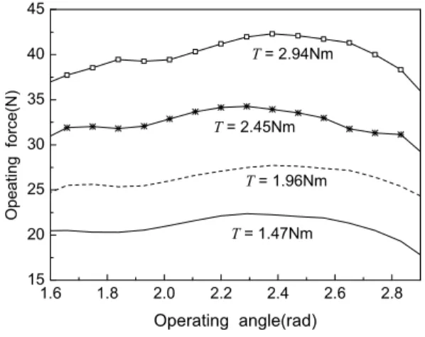 Fig. 5 Reaction force of hood frame(  =23N)