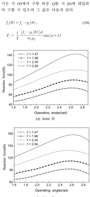 Table 1 Parameter function of experimental equation Joint functions D                          ×        ×        ×   E                          ×       