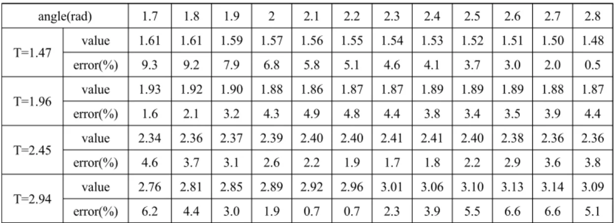 Table 2 Results of torque prediction for joint D angle(rad) 1.7 1.8 1.9 2 2.1 2.2 2.3 2.4 2.5 2.6 2.7 2.8 T=1.47 value 1.61 1.61 1.59 1.57 1.56 1.55 1.54 1.53 1.52 1.51 1.50 1.48  error(%) 9.3 9.2 7.9 6.8 5.8 5.1 4.6 4.1 3.7 3.0 2.0 0.5  T=1.96 value 1.93 