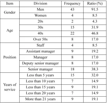 Table 4. Personal recognition change' analysis of before &amp; after BCMS is introduced