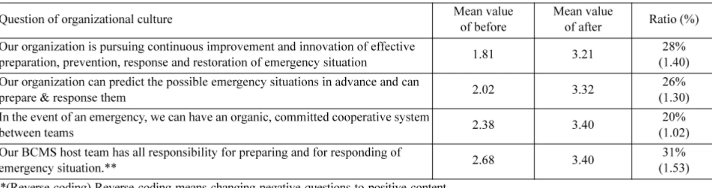 Table 8. Organization structure change' analysis of before &amp; after BCMS is introduced