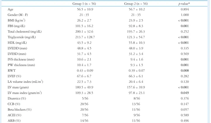 Table 1. Baseline clinical and echocardiographic characteristics