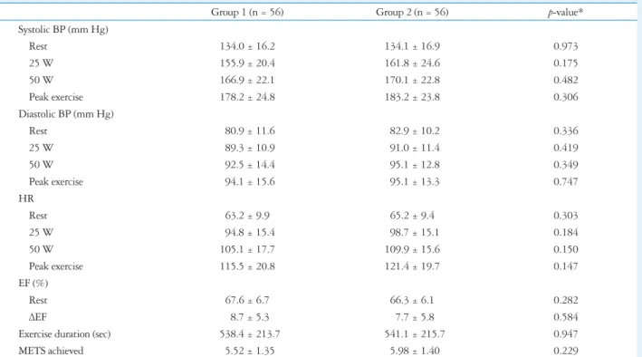 Table 2. Comparison of hemodynamic variables at rest and during exercise