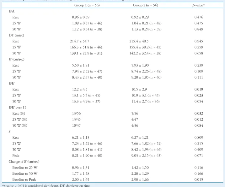 Table 3. Comparison of Doppler echocardiographic variables at rest and during exercise