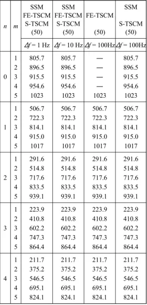 Table 7 Lowest five natural frequencies [Hz] of  computational model II n m SSM FE-TSCMS-TSCM (50) SSM FE-TSCMS-TSCM(50) FE-TSCM(50) SSM S-TSCM(50) Δ f  =  1  Hz Δ f  =  10  Hz Δ f  =  100Hz Δ f  =  100Hz 0 123 4 5 805.7896.5915.5954.61023 805.7896.5915.59